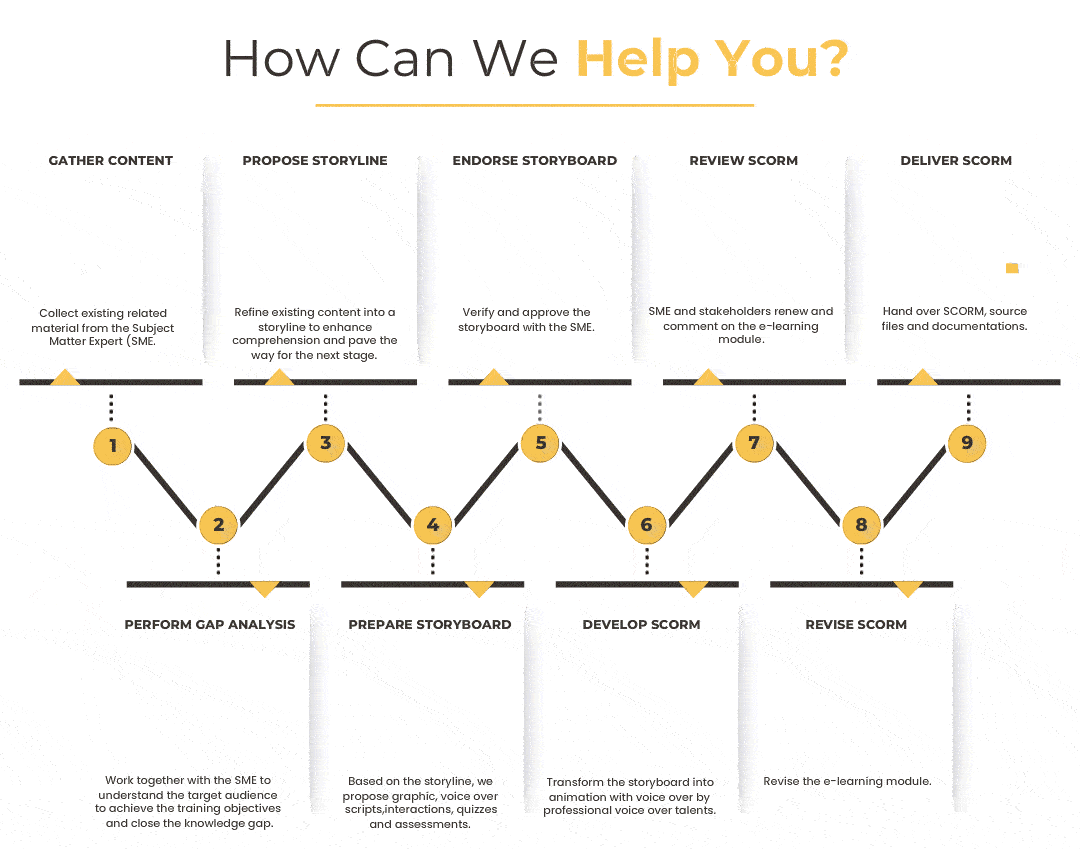 elearning content development workflow