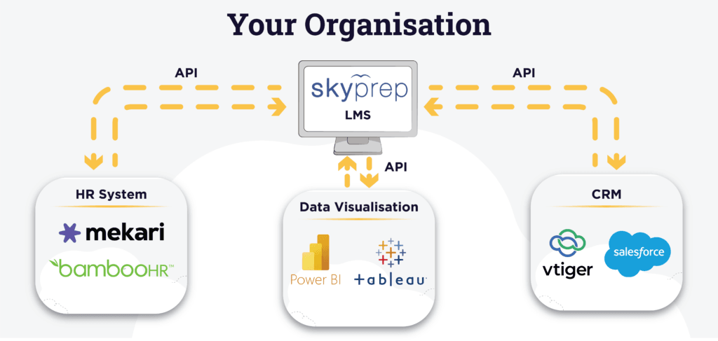 SkyPrep LMS API Integration for HRIS Integration, data visualization and CRM Indonesia
