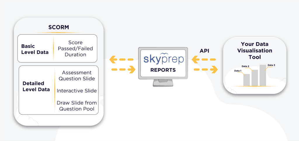SkyPrep LMS API Integration for data visualization Indonesia