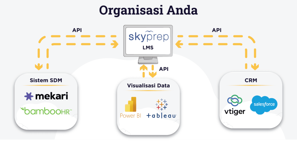 SkyPrep LMS API Integration untuk integrasi HRIS, visualisasi data dan CRM Indonesia