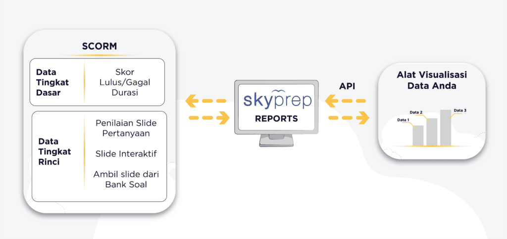Integrasi API SkyPrep LMS Indonesia