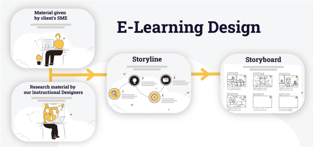 Comparison diagram showing the relationship between storyline and storyboard in e-learning development