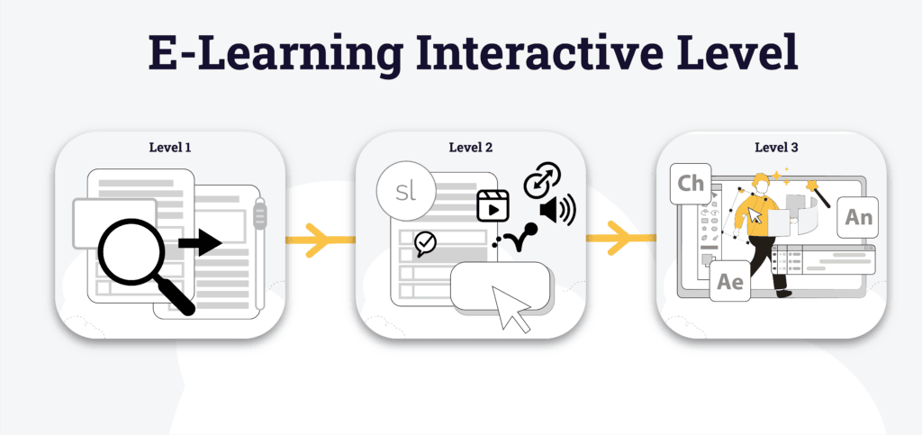 Graph showing different e-learning animation levels from basic transitions to advanced interactive simulations