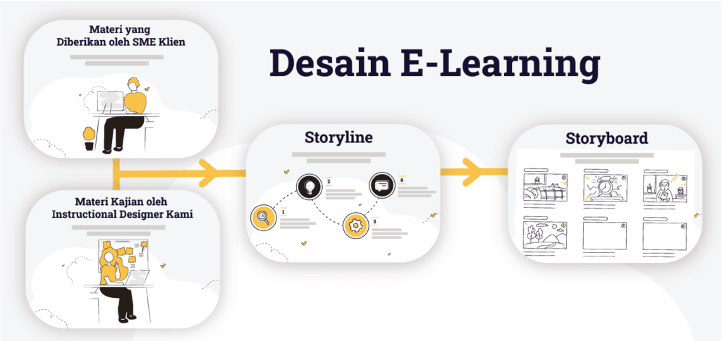 Diagram perbandingan yang menunjukkan hubungan antara storyline dan storyboard dalam pengembangan e-learning