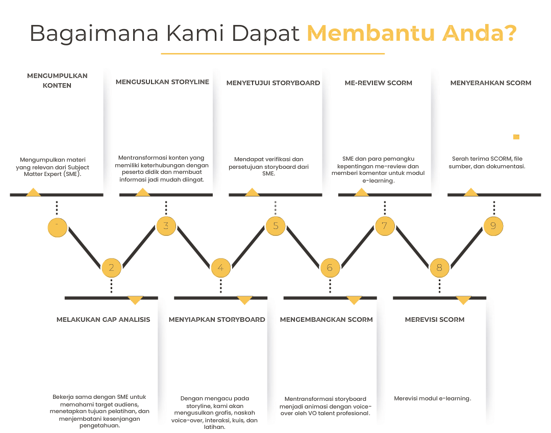 Arus pengembangan content e-learning