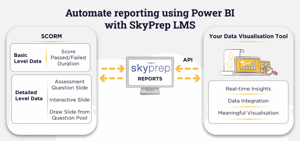 Automate reporting using Power BI dashboard with SkyPrep LMS