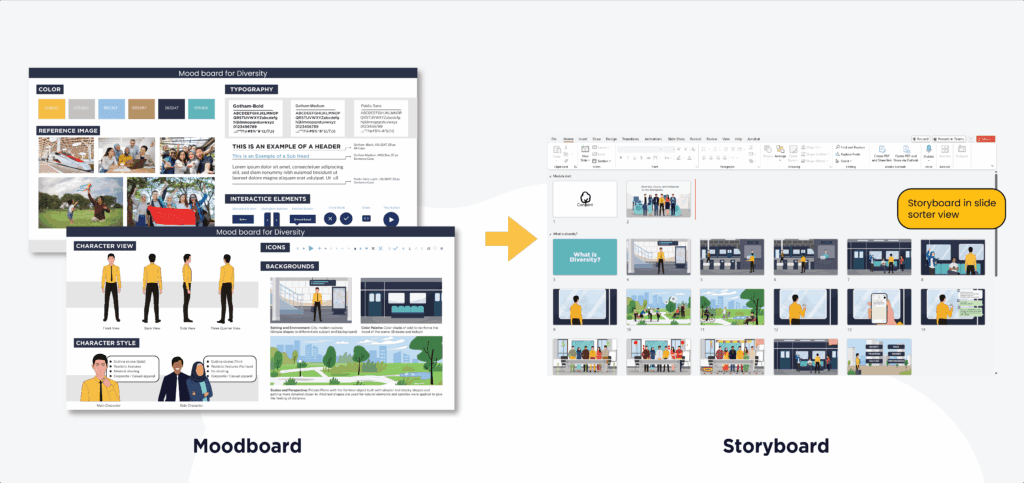 Image showing e-learning storyboard processes from art direction to mood board to storyboard