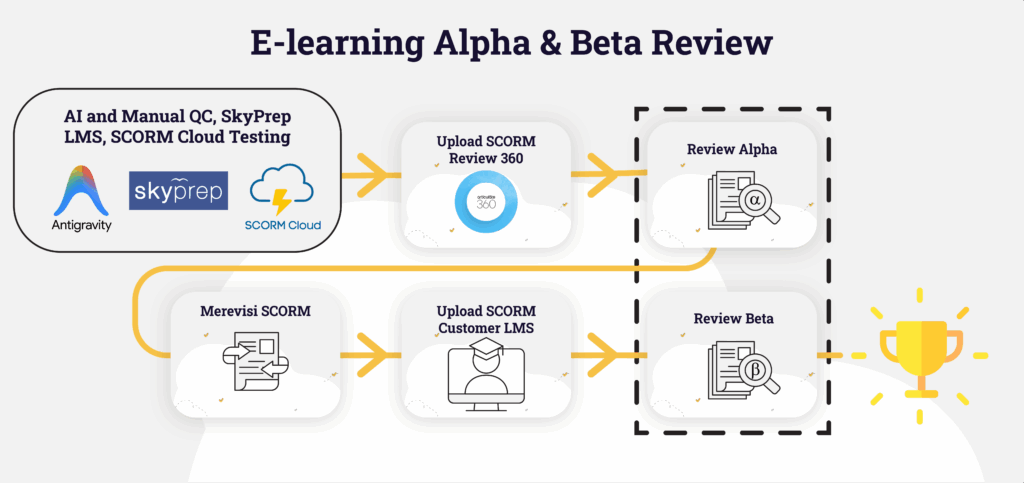 Tim SME dan pemangku kepentingan (stakeholders) pelanggan saat melakukan proses review alpha dan beta e-learning.
