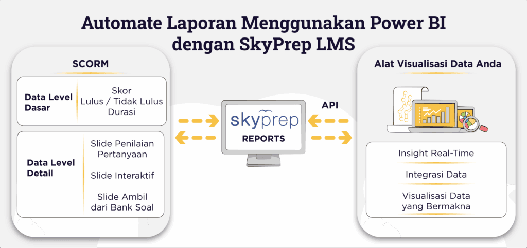 Dashboard Power BI untuk automasi laporan SkyPrep LMS