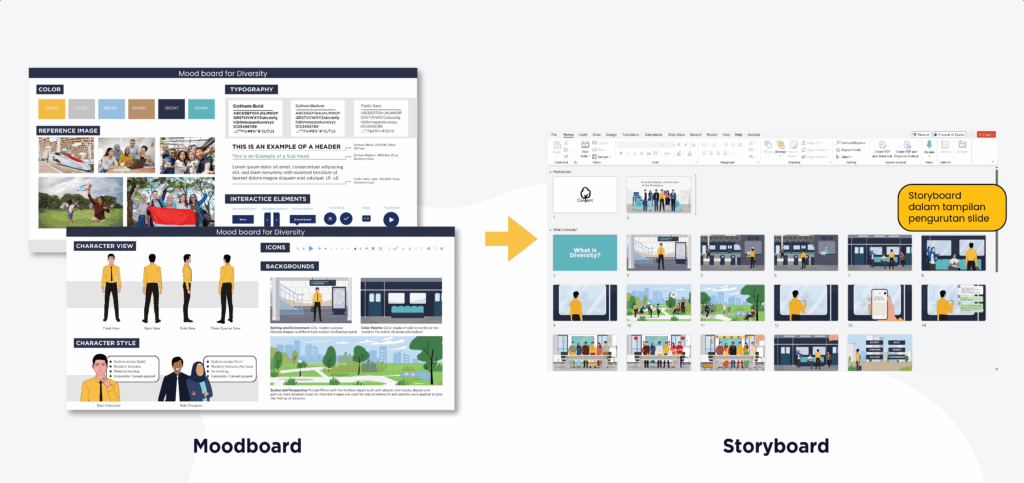 Image showing e-learning storyboard processes from art direction to mood board to storyboard