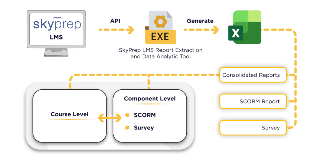 SkyPrep LMS Report Extraction and Data Analytics Tool workflow
