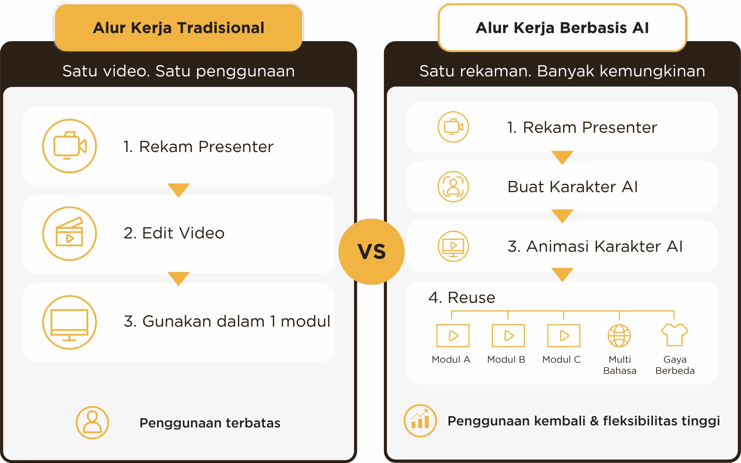 Ilustrasi Alur Kerja Tradisional vs Alur Kerja AI