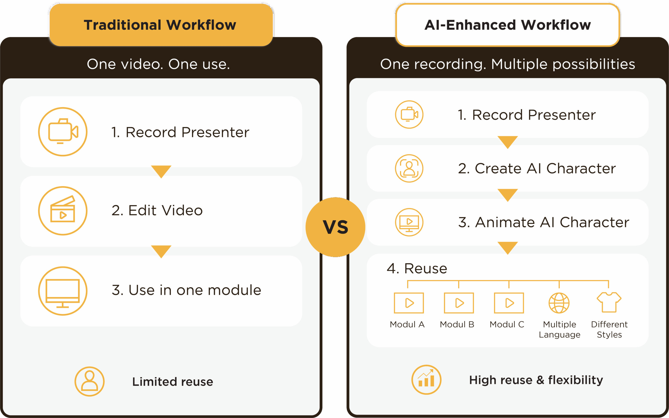 An illustration of Traditional Workflow vs AI Workflow