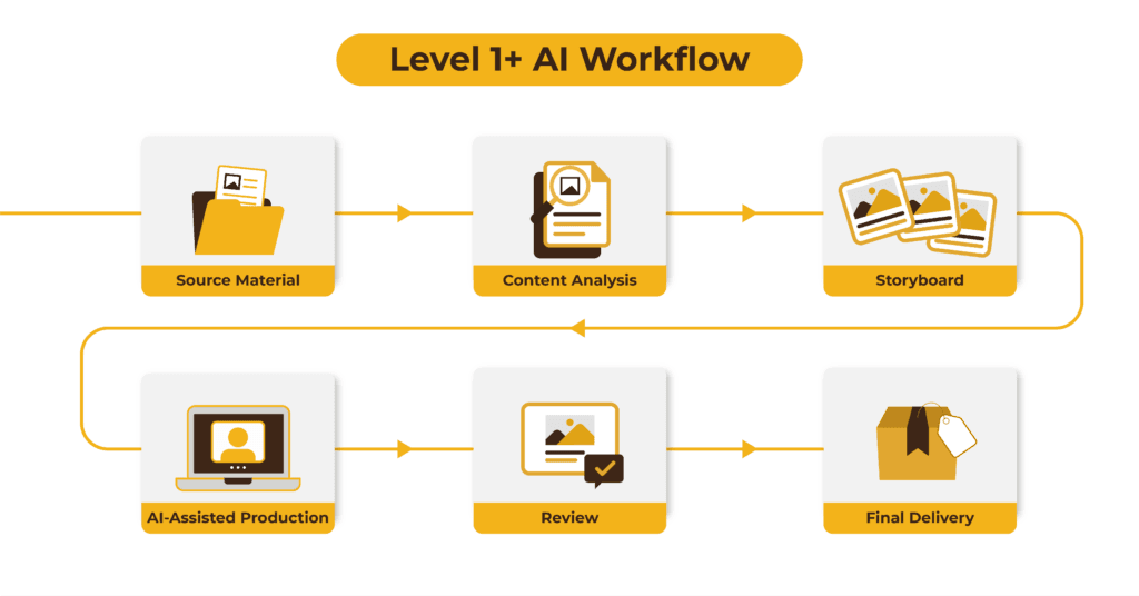 The Level 1+ AI workflow from source materials and content analysis to storyboarding, AI-assisted production, review, and final SCORM or MP4 delivery