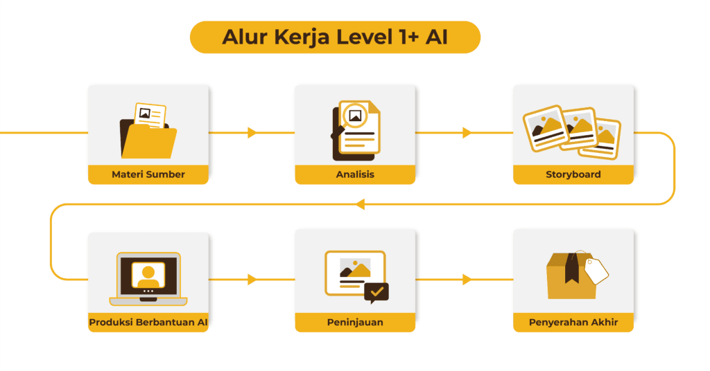 Alur kerja Level 1+ AI, mulai dari materi sumber dan analisis konten hingga penyusunan storyboard, produksi berbantuan AI, peninjauan, serta penyerahan akhir dalam format SCORM atau MP4.
