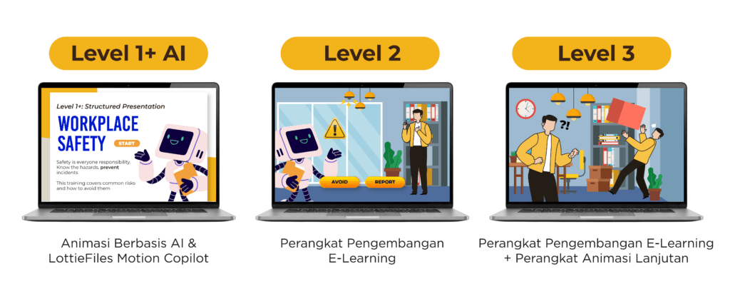 Perbandingan sederhana yang menampilkan Level 1+ AI sebagai tingkatan paling hemat biaya dan paling cepat, diikuti oleh Level 2 dan Level 3 dengan tingkat kompleksitas animasi yang semakin tinggi.